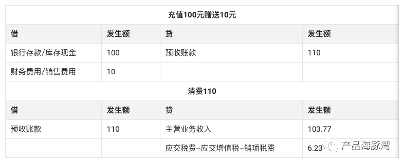 积分抵扣和充值卡消费在订单中如何处理？